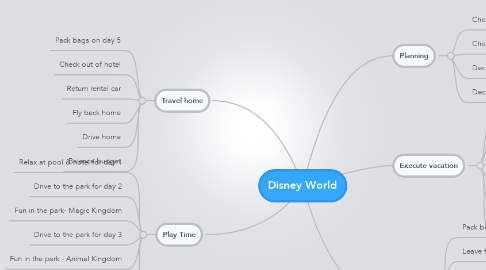Mind Map: Disney World
