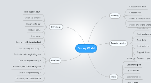 Mind Map: Disney World