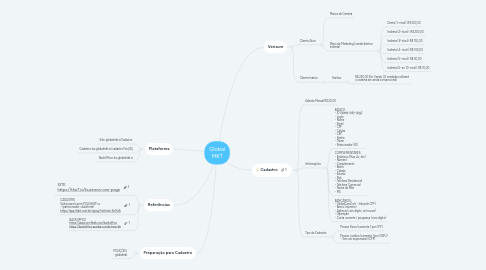 Mind Map: Global MKT