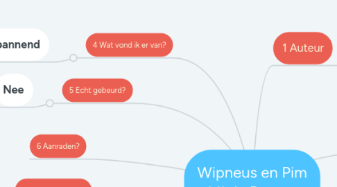 Mind Map: Wipneus en Pim bij de Rovers