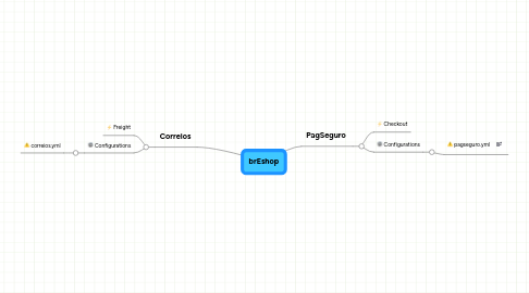 Mind Map: brEshop