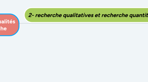 Mind Map: buts , types et qualités d'une recherche