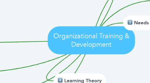 Mind Map: Organizational Training & Development