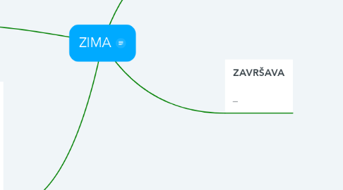 Mind Map: ZIMA