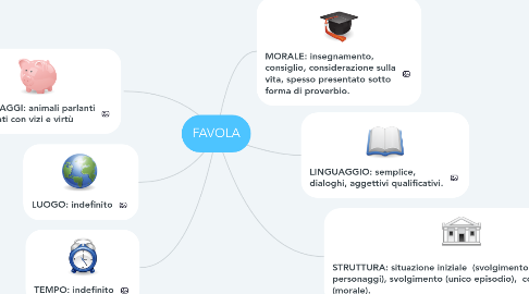 Mind Map: FAVOLA