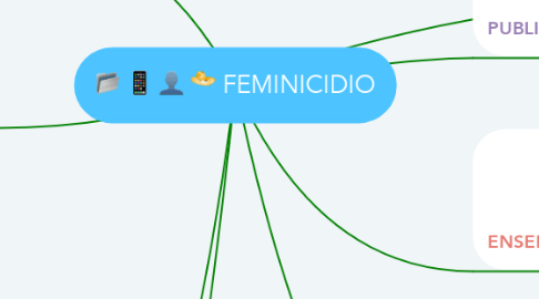 Mind Map: FEMINICIDIO