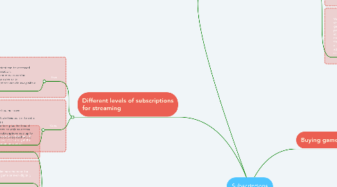Mind Map: Subscriptions