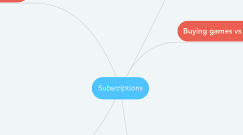 Mind Map: Subscriptions