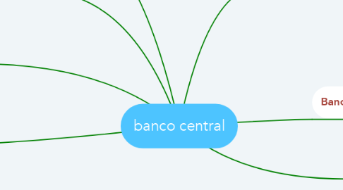 Mind Map: banco central