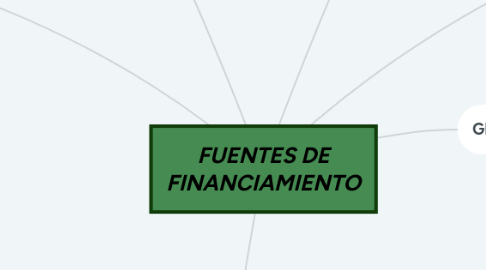 Mind Map: FUENTES DE FINANCIAMIENTO