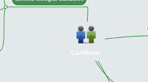 Mind Map: Conflictos