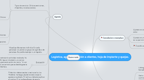 Mind Map: Logistica, agenda, atención a clientes, hoja de implante y quejas.