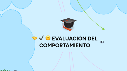 Mind Map: EVALUACIÓN DEL COMPORTAMIENTO