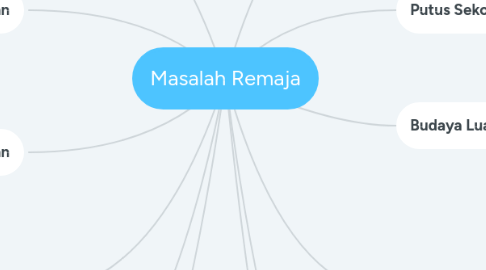 Mind Map: Masalah Remaja