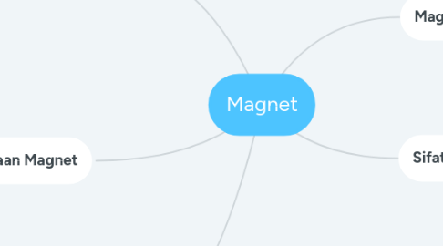 Mind Map: Magnet