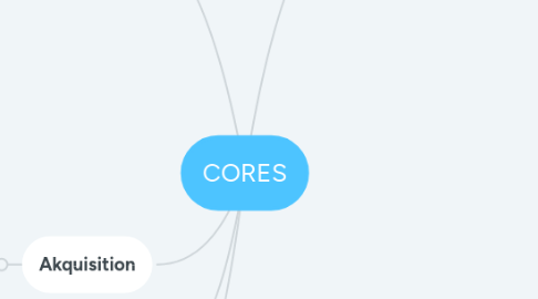 Mind Map: CORES