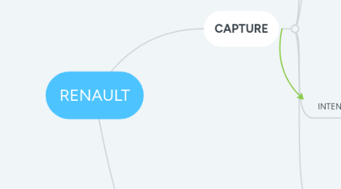 Mind Map: RENAULT