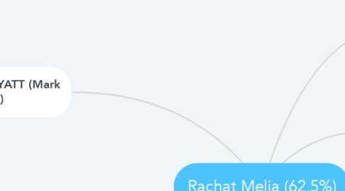 Mind Map: Rachat Melia (62,5%)