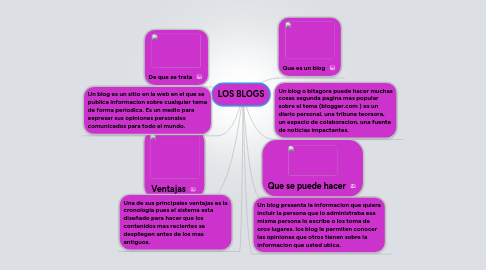 Mind Map: LOS BLOGS