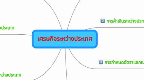 Mind Map: เศรษกิจระหว่างประเทศ