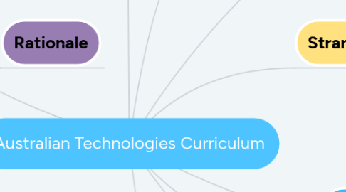 Mind Map: Australian Technologies Curriculum