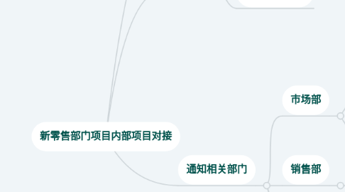 Mind Map: 新零售部门项目内部项目对接