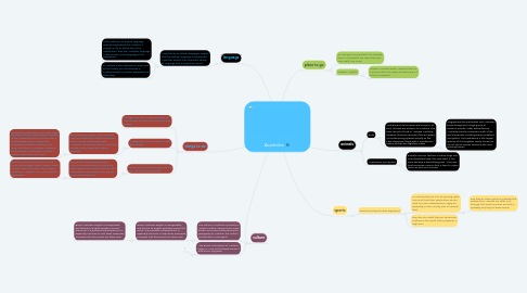 Mind Map: Australia