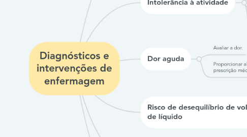 Mind Map: Diagnósticos e intervenções de enfermagem