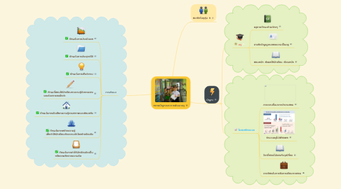 Mind Map: สภาพปัญหาและการพัฒนาครู