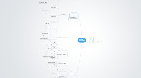 Mind Map: SISTEMA OPERATIVO