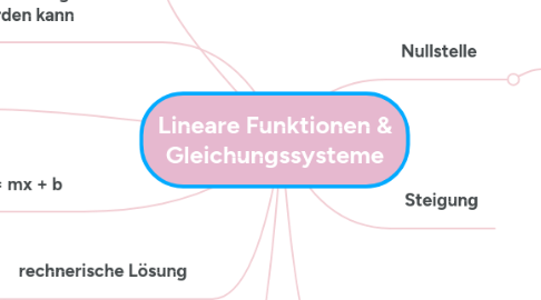 Mind Map: Lineare Funktionen & Gleichungssysteme