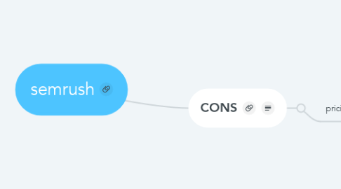 Mind Map: semrush