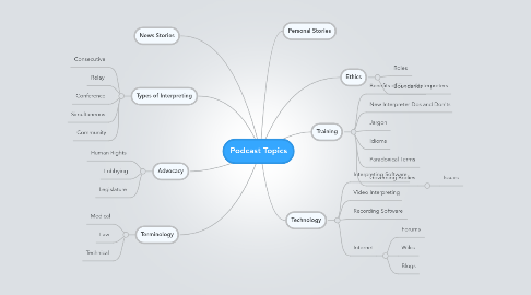 Mind Map: Podcast Topics