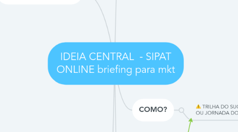 Mind Map: IDEIA CENTRAL - SIPAT ONLINE briefing para mkt