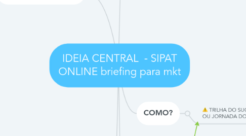 Mind Map: IDEIA CENTRAL  - SIPAT ONLINE briefing para mkt