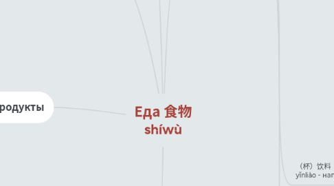 Mind Map: Еда 食物 shíwù