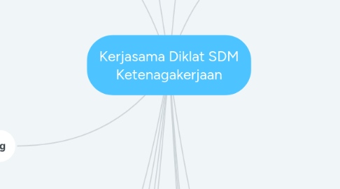 Mind Map: Kerjasama Diklat SDM Ketenagakerjaan