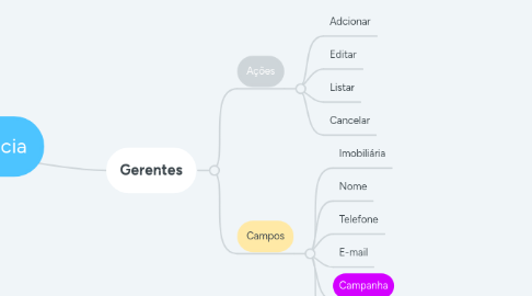 Mind Map: Login | Agência