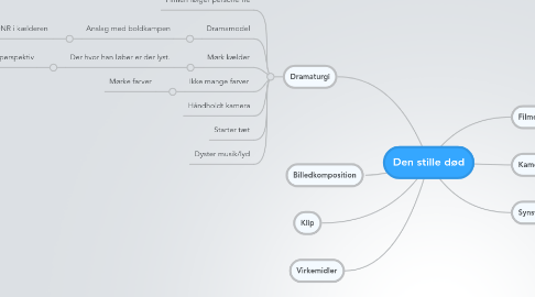 Mind Map: Den stille død