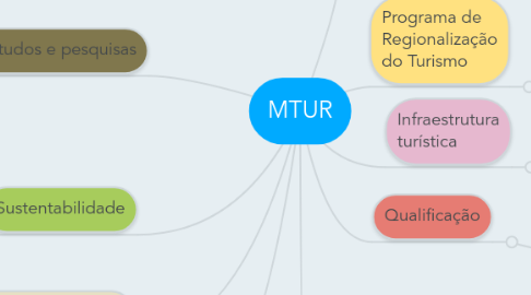 Mind Map: MTUR