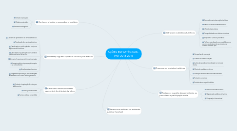 Mind Map: AÇÕES ESTRATÉGICAS - PNT 2013-2016