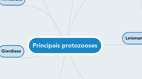 Mind Map: Principais protozooses