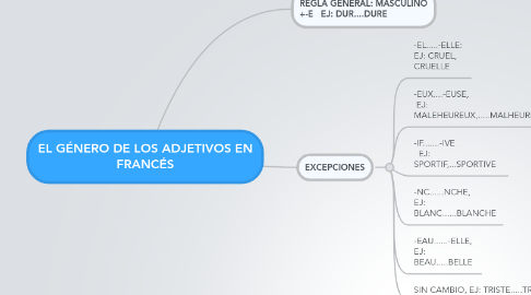 Mind Map: EL GÉNERO DE LOS ADJETIVOS EN FRANCÉS