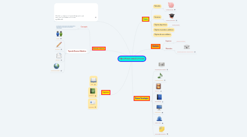 Mind Map: RECURSOS DIDÁCTICOS