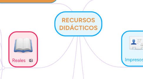 Mind Map: RECURSOS DIDÁCTICOS