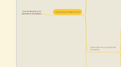 Mind Map: Función de la IM en la planeación Estratégica