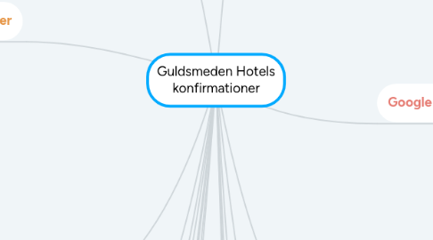 Mind Map: Guldsmeden Hotels konfirmationer