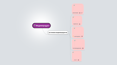 Mind Map: Медиапродукт