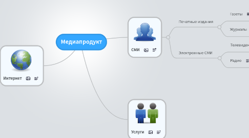 Mind Map: Медиапродукт