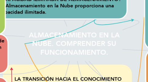Mind Map: ALMACENAMIENTO EN LA NUBE. COMPRENDER SU FUNCIONAMIENTO.